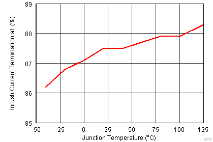 TPS2378 Inrush Termination Threshold vs Temperature.png